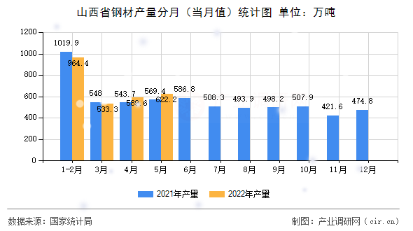 山西省鋼材產(chǎn)量分月（當(dāng)月值）統(tǒng)計(jì)圖