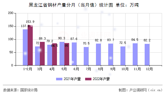 黑龍江省鋼材產(chǎn)量分月（當月值）統(tǒng)計圖