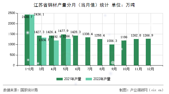 江蘇省鋼材產(chǎn)量分月（當月值）統(tǒng)計