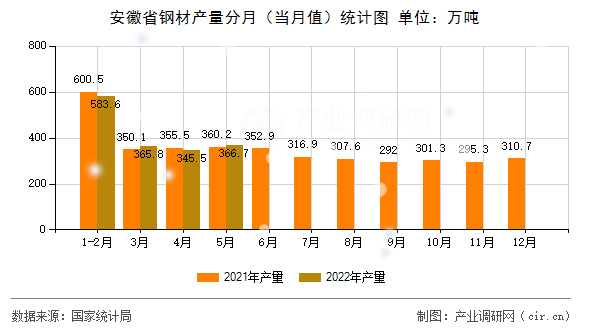安徽省鋼材產(chǎn)量分月（當(dāng)月值）統(tǒng)計圖