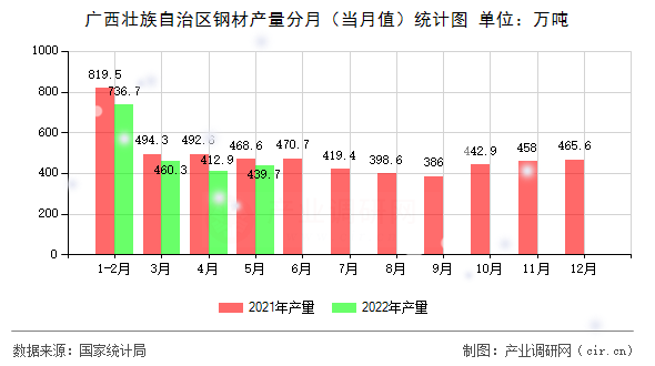 廣西壯族自治區(qū)鋼材產量分月（當月值）統(tǒng)計圖