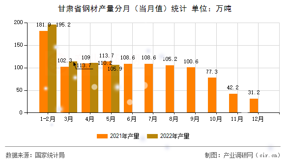 甘肅省鋼材產(chǎn)量分月（當(dāng)月值）統(tǒng)計