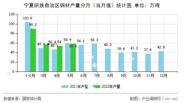 寧夏回族自治區(qū)鋼材產(chǎn)量分月（當月值）統(tǒng)計圖