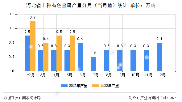 河北省十種有色金屬產(chǎn)量分月（當(dāng)月值）統(tǒng)計(jì)