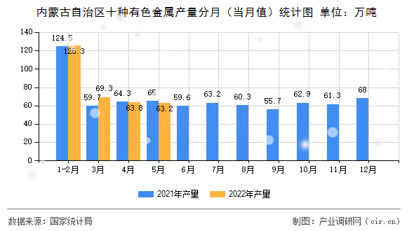內(nèi)蒙古自治區(qū)十種有色金屬產(chǎn)量分月（當(dāng)月值）統(tǒng)計圖
