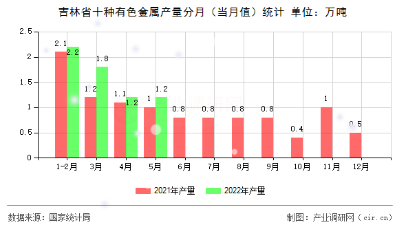 吉林省十種有色金屬產量分月（當月值）統(tǒng)計