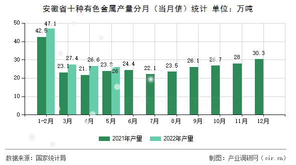 安徽省十種有色金屬產(chǎn)量分月（當月值）統(tǒng)計