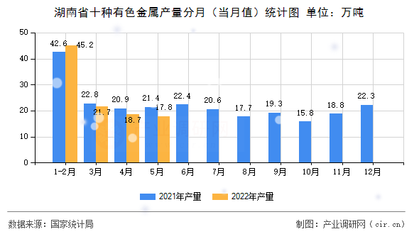湖南省十種有色金屬產(chǎn)量分月（當(dāng)月值）統(tǒng)計(jì)圖