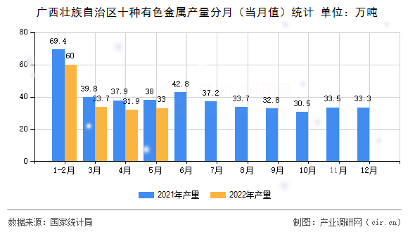 廣西壯族自治區(qū)十種有色金屬產(chǎn)量分月（當月值）統(tǒng)計