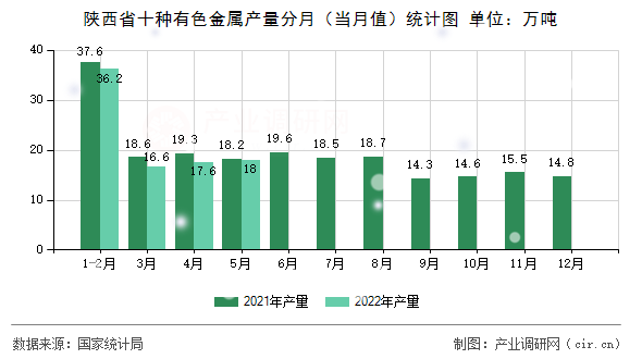 陜西省十種有色金屬產(chǎn)量分月（當(dāng)月值）統(tǒng)計圖