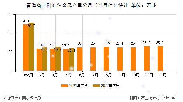 青海省十種有色金屬產(chǎn)量分月（當(dāng)月值）統(tǒng)計(jì)