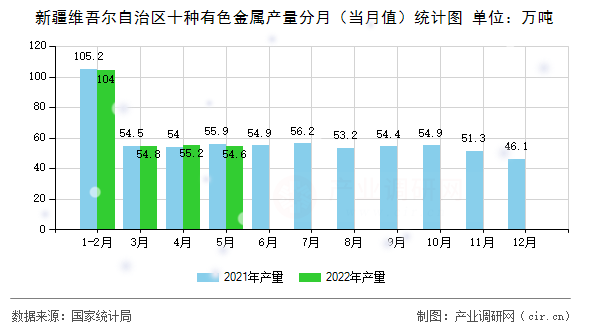 新疆維吾爾自治區(qū)十種有色金屬產(chǎn)量分月（當月值）統(tǒng)計圖
