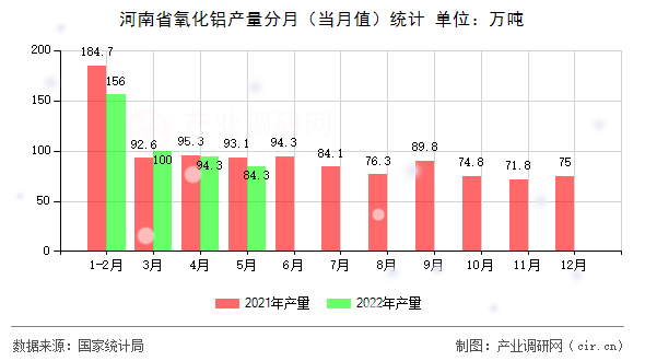 河南省氧化鋁產(chǎn)量分月（當月值）統(tǒng)計