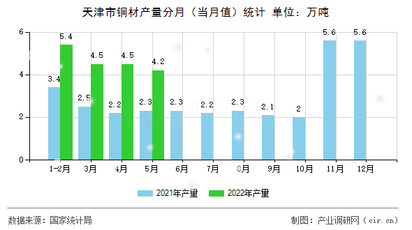 天津市銅材產(chǎn)量分月（當(dāng)月值）統(tǒng)計(jì)