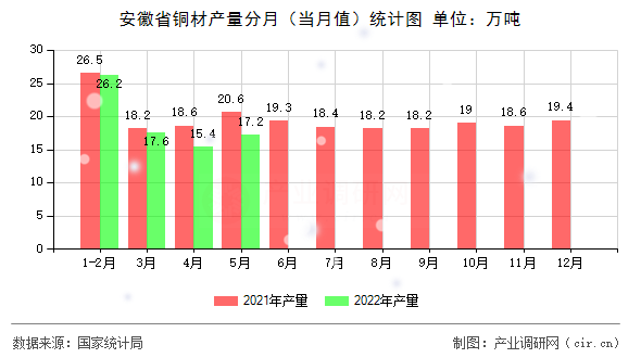 安徽省銅材產(chǎn)量分月（當(dāng)月值）統(tǒng)計圖
