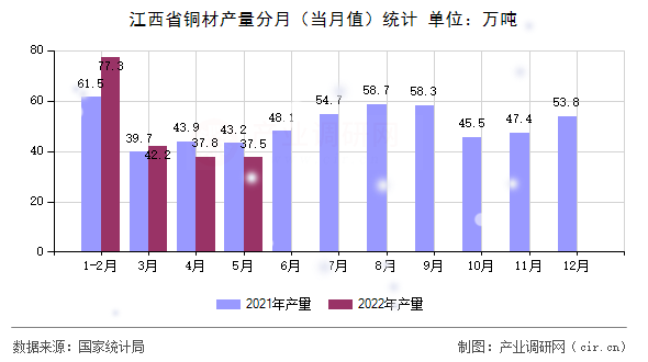 江西省銅材產(chǎn)量分月（當(dāng)月值）統(tǒng)計(jì)