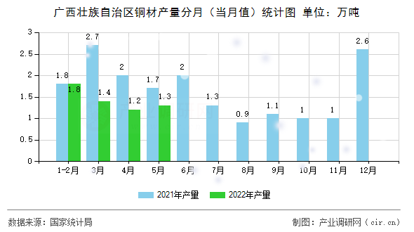 廣西壯族自治區(qū)銅材產(chǎn)量分月（當月值）統(tǒng)計圖