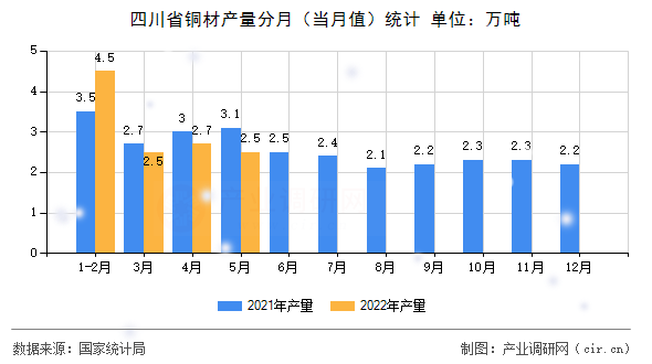四川省銅材產(chǎn)量分月（當(dāng)月值）統(tǒng)計