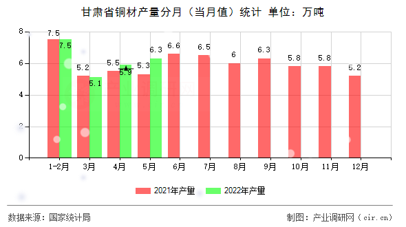 甘肅省銅材產(chǎn)量分月（當(dāng)月值）統(tǒng)計(jì)