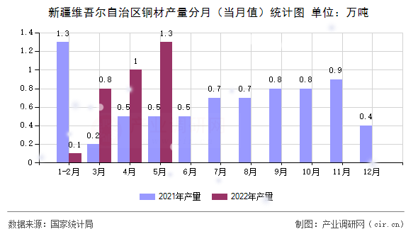 新疆維吾爾自治區(qū)銅材產(chǎn)量分月（當(dāng)月值）統(tǒng)計(jì)圖