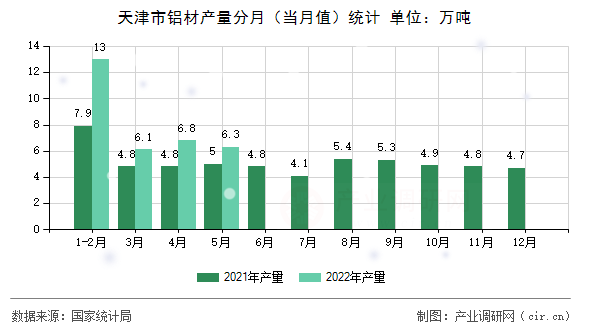 天津市鋁材產(chǎn)量分月（當月值）統(tǒng)計