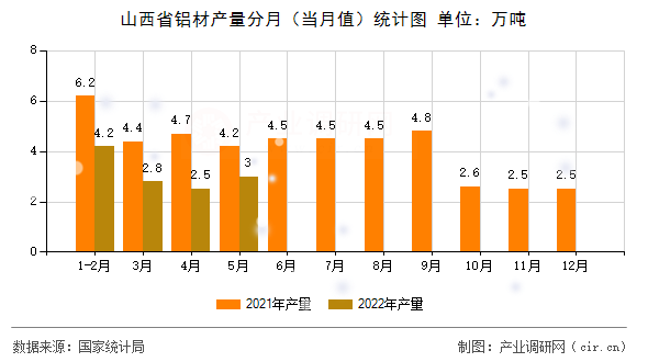 山西省鋁材產(chǎn)量分月（當(dāng)月值）統(tǒng)計圖