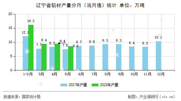 遼寧省鋁材產(chǎn)量分月（當月值）統(tǒng)計