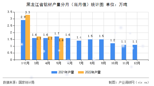 黑龍江省鋁材產(chǎn)量分月（當(dāng)月值）統(tǒng)計圖