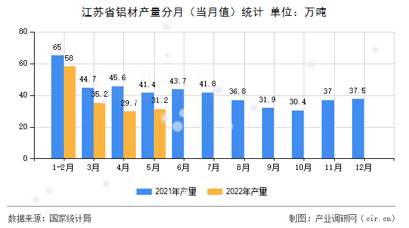江蘇省鋁材產(chǎn)量分月（當(dāng)月值）統(tǒng)計(jì)