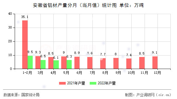 安徽省鋁材產(chǎn)量分月（當(dāng)月值）統(tǒng)計圖