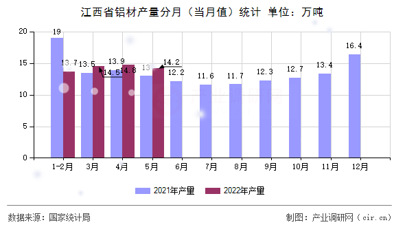 江西省鋁材產(chǎn)量分月（當(dāng)月值）統(tǒng)計(jì)