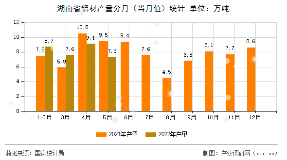 湖南省鋁材產(chǎn)量分月（當(dāng)月值）統(tǒng)計(jì)