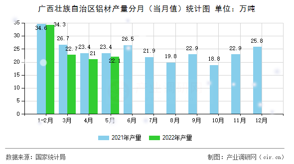 廣西壯族自治區(qū)鋁材產(chǎn)量分月（當(dāng)月值）統(tǒng)計(jì)圖