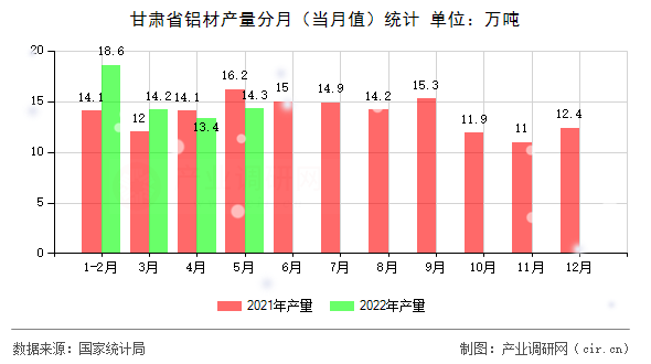 甘肅省鋁材產(chǎn)量分月（當(dāng)月值）統(tǒng)計(jì)