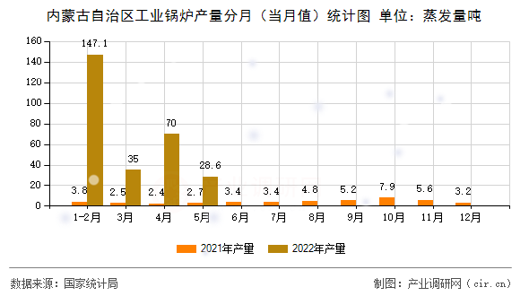 內(nèi)蒙古自治區(qū)工業(yè)鍋爐產(chǎn)量分月（當月值）統(tǒng)計圖