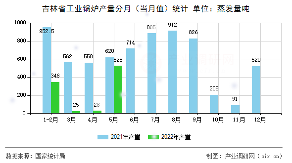 吉林省工業(yè)鍋爐產(chǎn)量分月（當(dāng)月值）統(tǒng)計(jì)