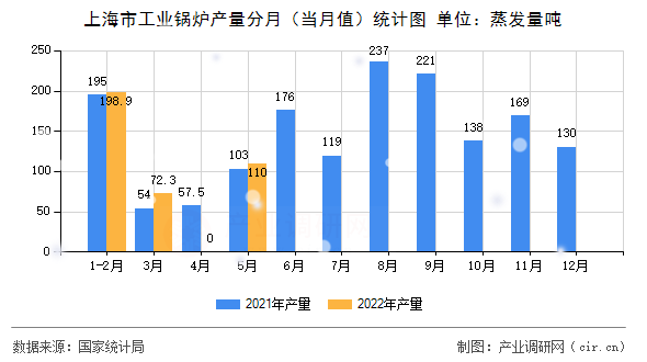 上海市工業(yè)鍋爐產(chǎn)量分月（當月值）統(tǒng)計圖