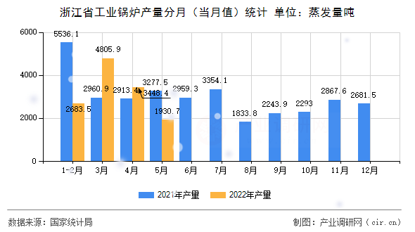 浙江省工業(yè)鍋爐產(chǎn)量分月（當(dāng)月值）統(tǒng)計(jì)