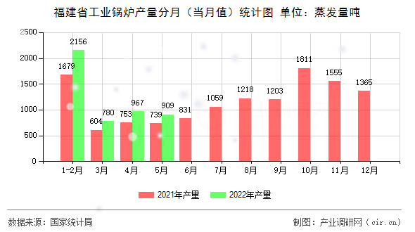 福建省工業(yè)鍋爐產(chǎn)量分月（當月值）統(tǒng)計圖