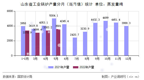 山東省工業(yè)鍋爐產(chǎn)量分月（當(dāng)月值）統(tǒng)計