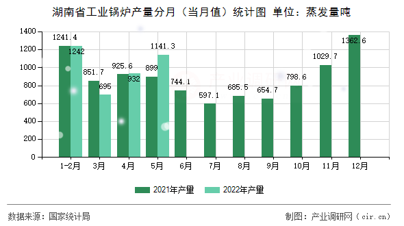 湖南省工業(yè)鍋爐產(chǎn)量分月（當(dāng)月值）統(tǒng)計圖