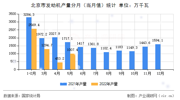 北京市發(fā)動(dòng)機(jī)產(chǎn)量分月（當(dāng)月值）統(tǒng)計(jì)
