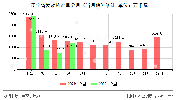遼寧省發(fā)動(dòng)機(jī)產(chǎn)量分月（當(dāng)月值）統(tǒng)計(jì)