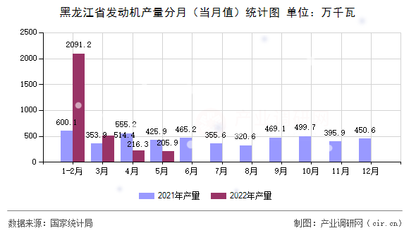 黑龍江省發(fā)動機(jī)產(chǎn)量分月（當(dāng)月值）統(tǒng)計圖