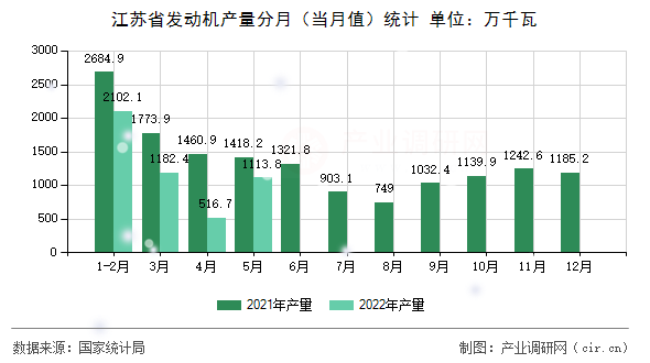 江蘇省發(fā)動機產(chǎn)量分月（當月值）統(tǒng)計