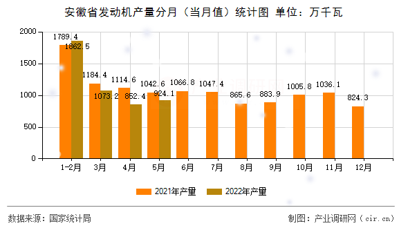 安徽省發(fā)動機(jī)產(chǎn)量分月（當(dāng)月值）統(tǒng)計(jì)圖