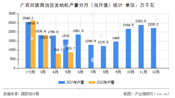 廣西壯族自治區(qū)發(fā)動(dòng)機(jī)產(chǎn)量分月（當(dāng)月值）統(tǒng)計(jì)