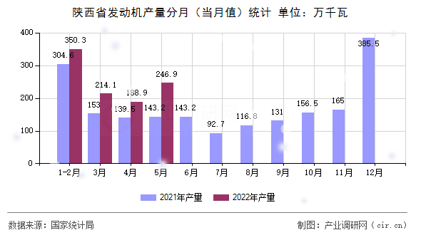 陜西省發(fā)動(dòng)機(jī)產(chǎn)量分月（當(dāng)月值）統(tǒng)計(jì)