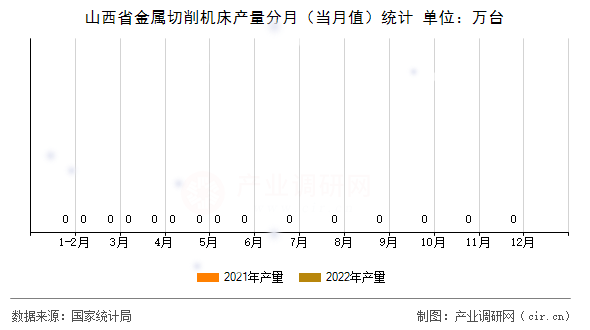 山西省金屬切削機床產(chǎn)量分月（當月值）統(tǒng)計