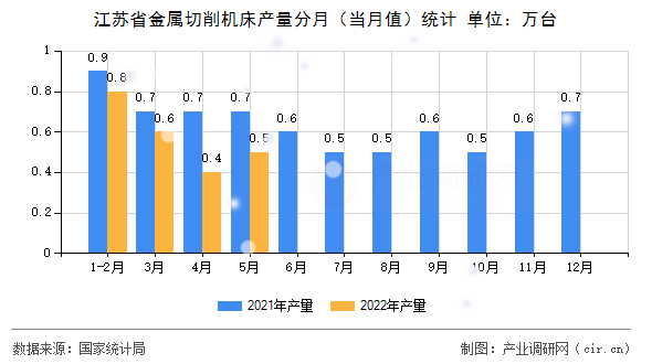 江蘇省金屬切削機床產(chǎn)量分月（當月值）統(tǒng)計